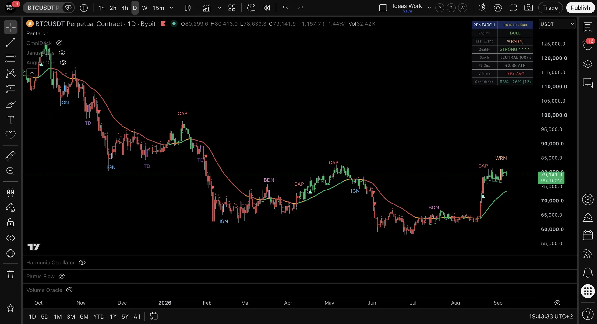 BTCUSDT.P daily chart from October 2025 to September 2026 with TD, IGN, WRN, CAP and BDN labels printed on individual bars, and the Pentarch status panel in the upper right.