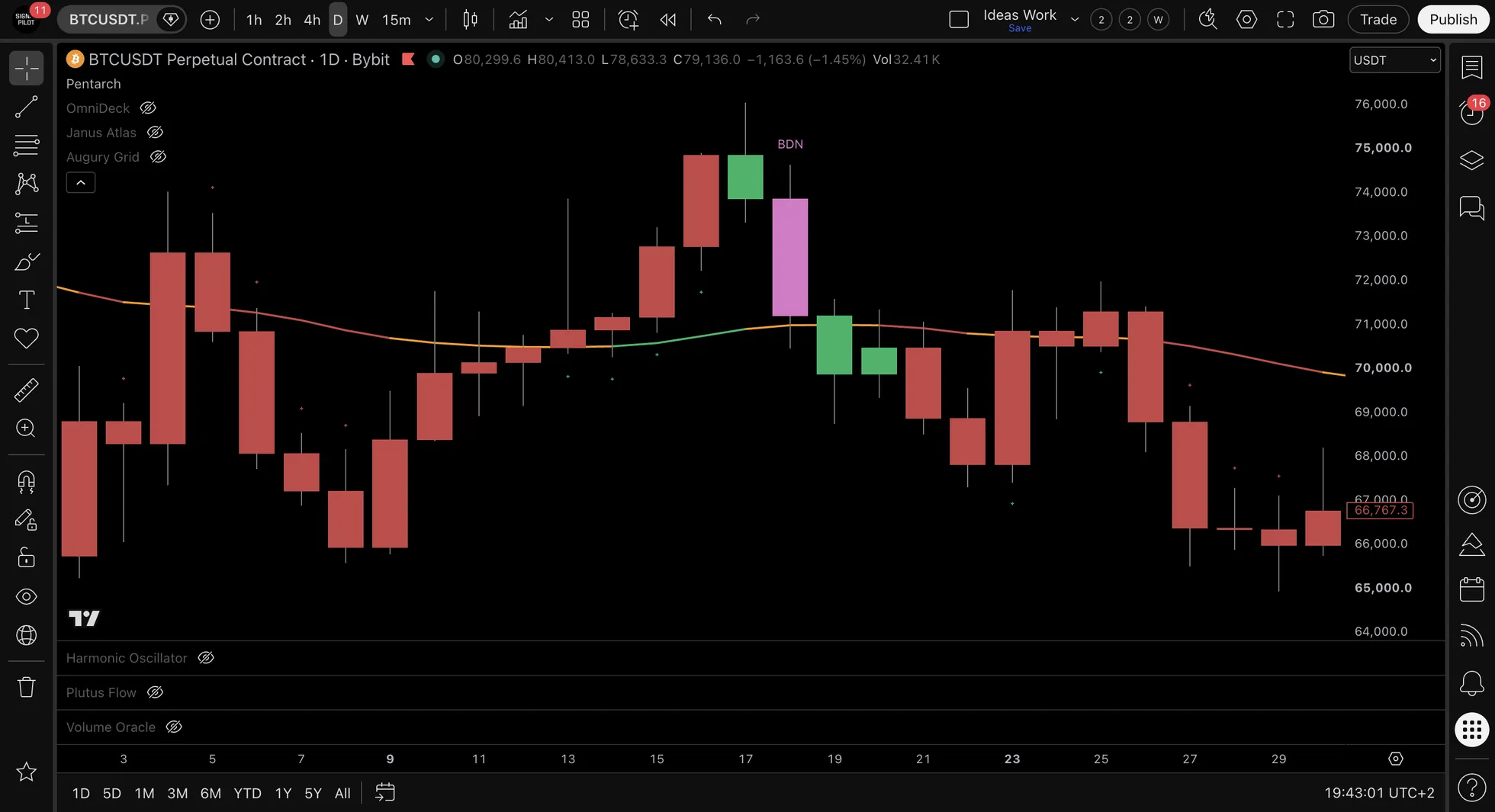 BTCUSDT.P daily chart in February with a pink BDN label printed above a bar at the end of a two-bar push higher.