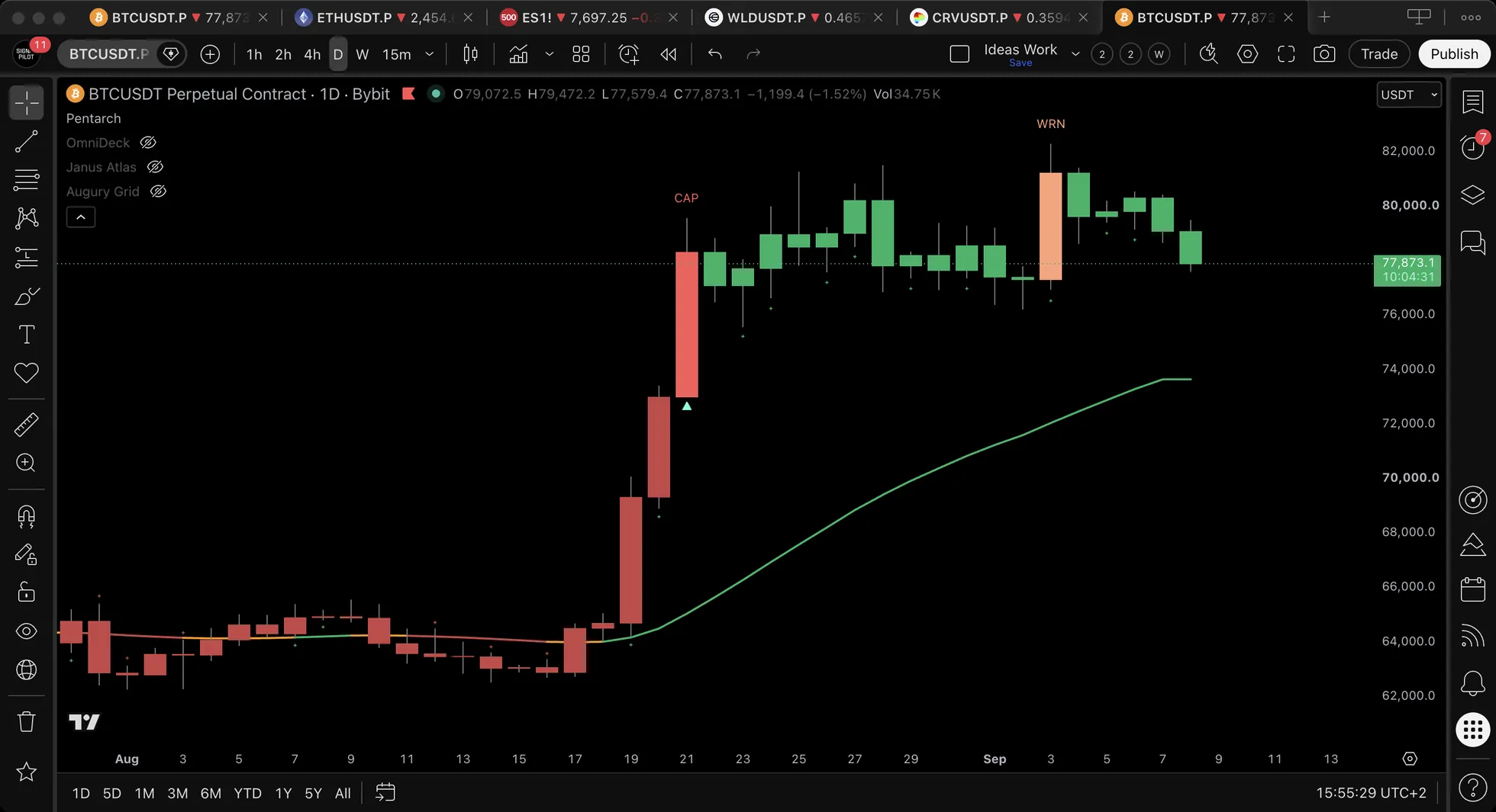 BTCUSDT.P daily chart in August with a red CAP label printed above a tall red bar on 21 August, and a WRN label above a bar in early September.