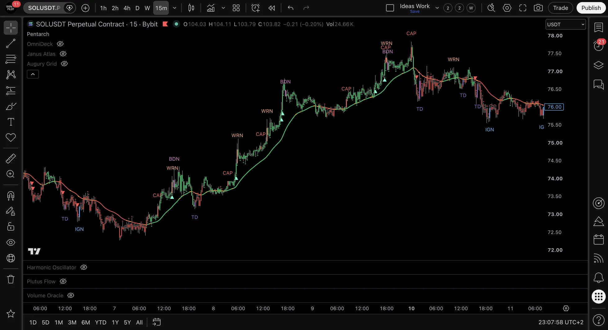 SOLUSDT.P fifteen-minute chart over four days with TD, IGN, WRN, CAP and BDN labels repeating, and several CAP labels sitting beside WRN labels.