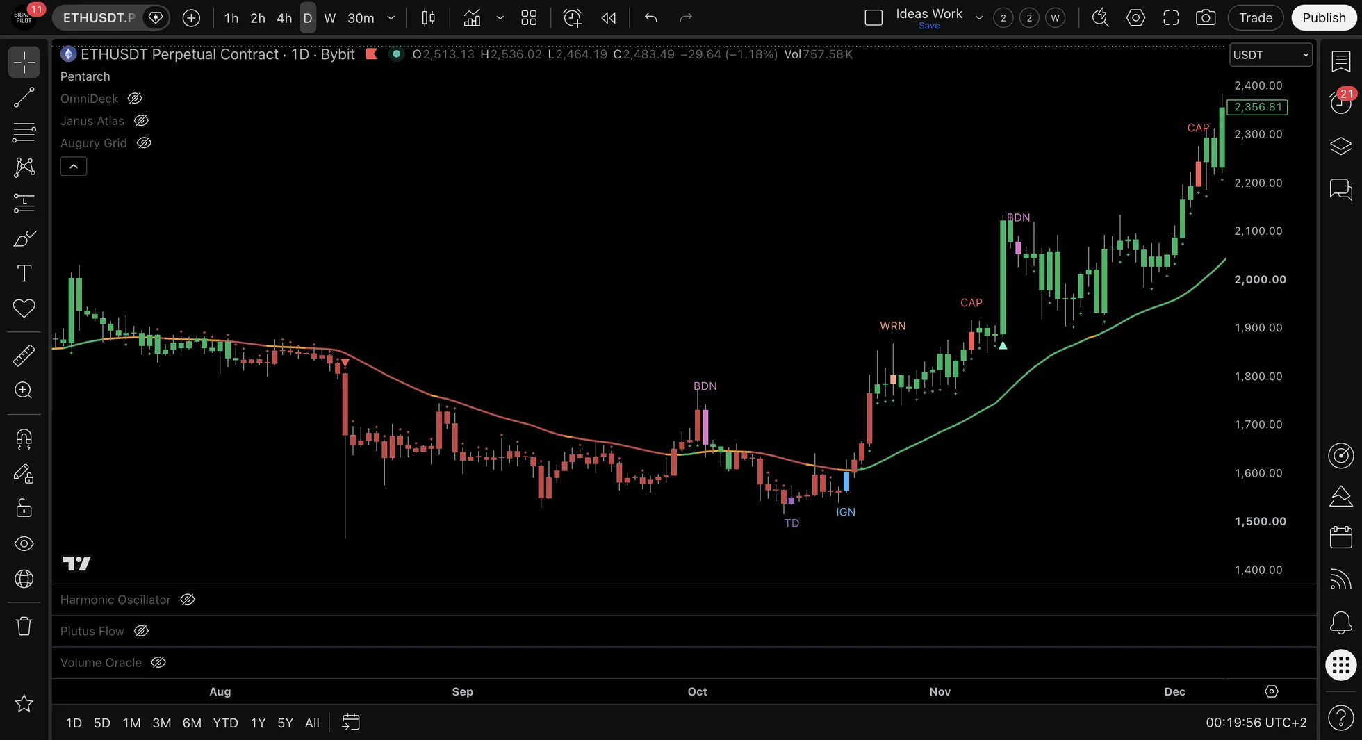 ETHUSDT.P daily chart from August to December with BDN, TD, IGN, WRN, CAP and BDN labels printed in that order along the move.