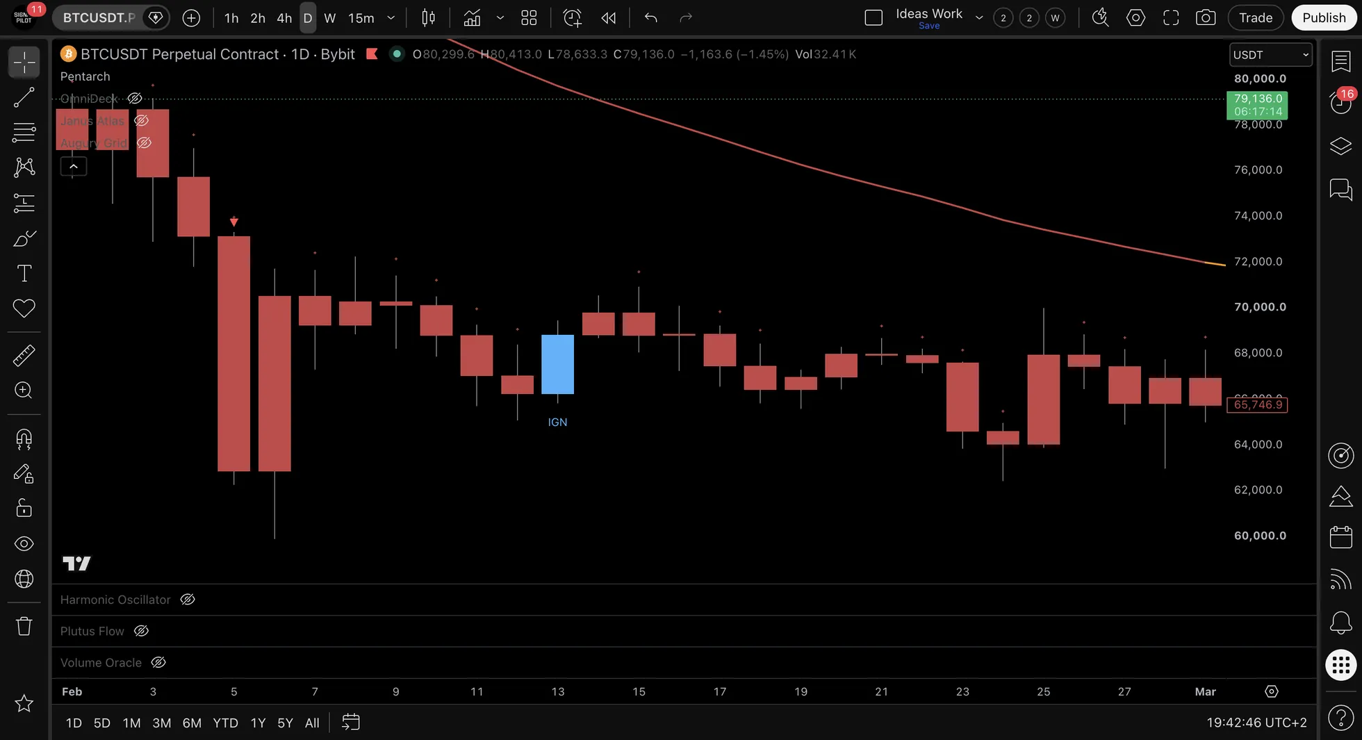BTCUSDT.P daily chart in February with a blue IGN label printed below a blue bar.
