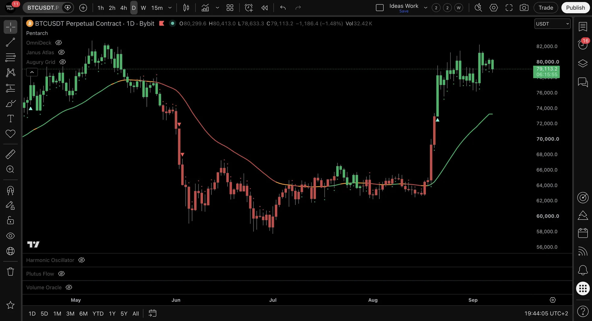BTCUSDT.P daily chart from May to September with the Pentarch pilot line running beneath price, red through the decline and green through the recovery.