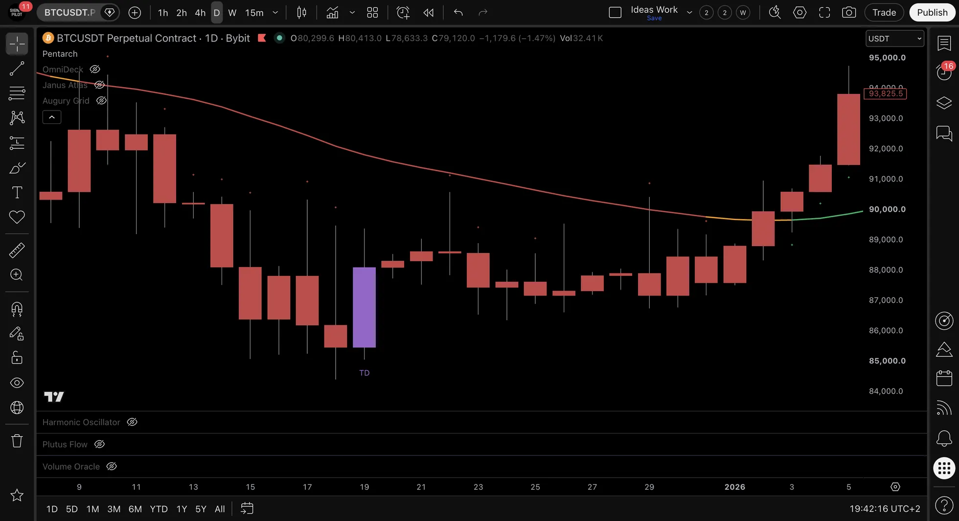 BTCUSDT.P daily chart in the second half of December with a purple TD label printed below a purple bar.