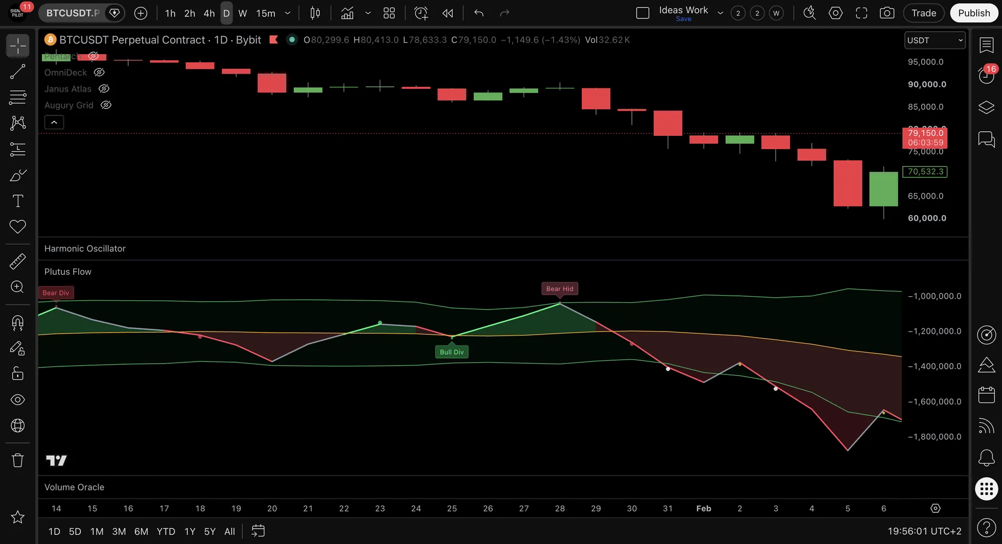 BTCUSDT.P daily price pane above the Plutus Flow pane in January and February, with Bear Div, Bull Div and Bear Hid labels on the flow line while price falls.
