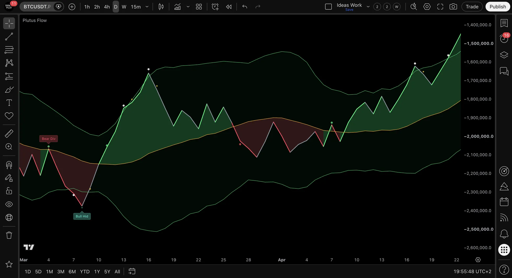 The Plutus Flow pane on BTCUSDT.P daily from March to April, with dots marking each crossing of the flow line and its basis, and Bull Hid and Bear Div labels nearby.