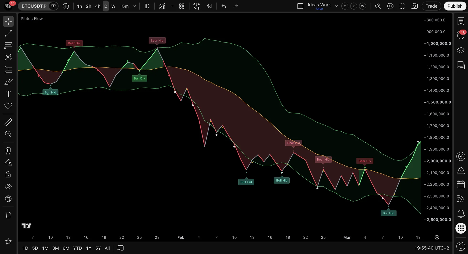 The Plutus Flow pane on BTCUSDT.P daily from January to March, showing the cumulative volume line, the green and red ribbon bands around it, and Bull Div, Bear Div, Bull Hid and Bear Hid labels at several turns.