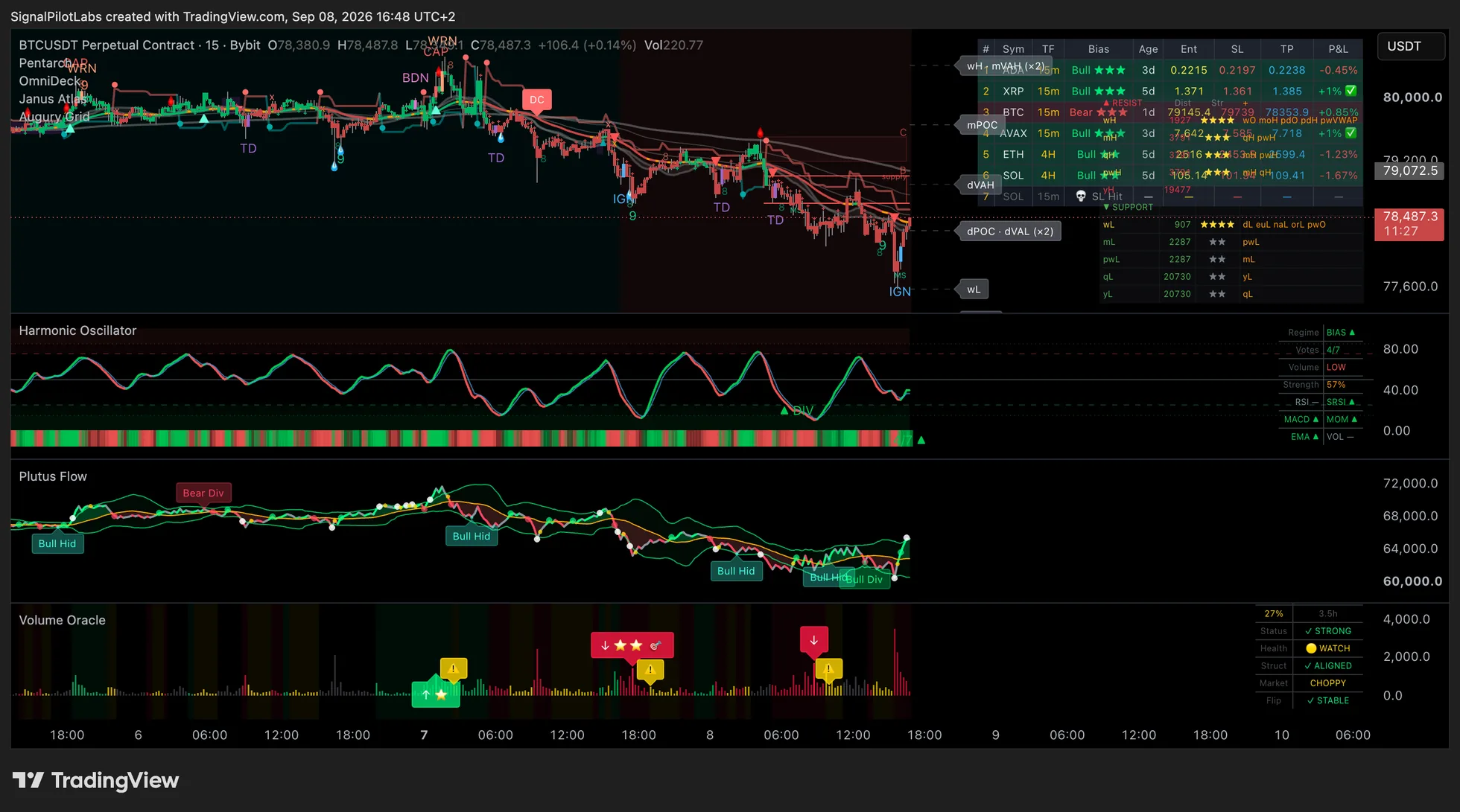 A BTCUSDT.P fifteen-minute chart on Bybit carrying all seven indicators at once. The price pane holds the Pentarch event labels TD, IGN, WRN, CAP and BDN, the OmniDeck counter digits and moving averages, the Janus Atlas level labels with its distance table, and the Augury Grid ranking table. Below it sit three panes: the Harmonic Oscillator with its vote panel, Plutus Flow with its divergence labels, and Volume Oracle with its regime table.