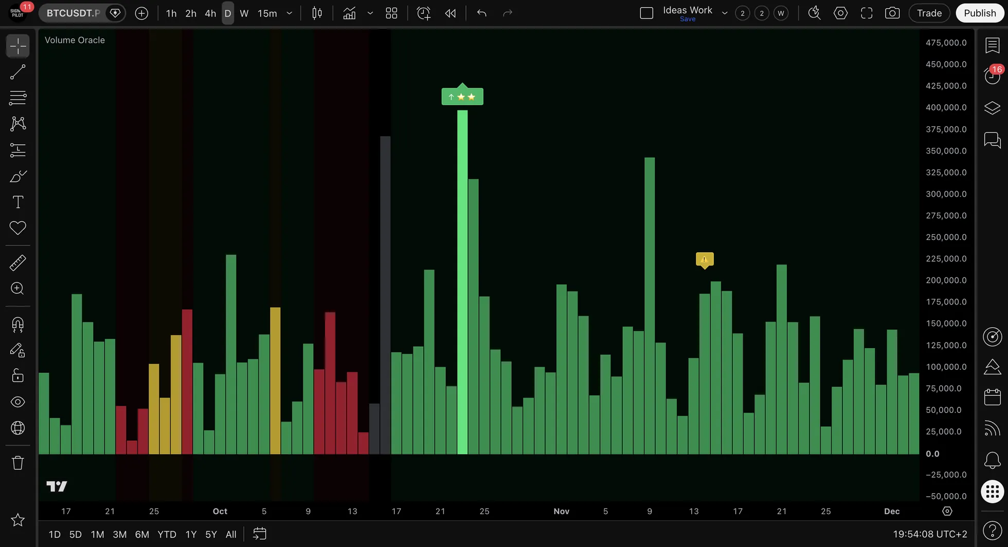 The Volume Oracle pane on BTCUSDT.P daily from October to December, mostly green volume bars on a green background tint, with a two-star up signal label on a tall green bar.