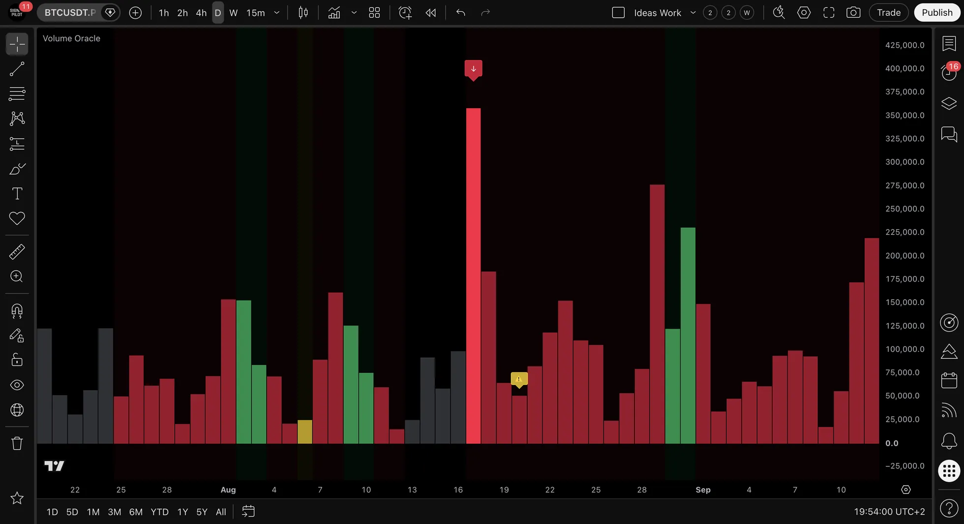The Volume Oracle pane on BTCUSDT.P daily from July to September, mostly red volume bars on a red background tint, with a down warning label above a tall red bar.