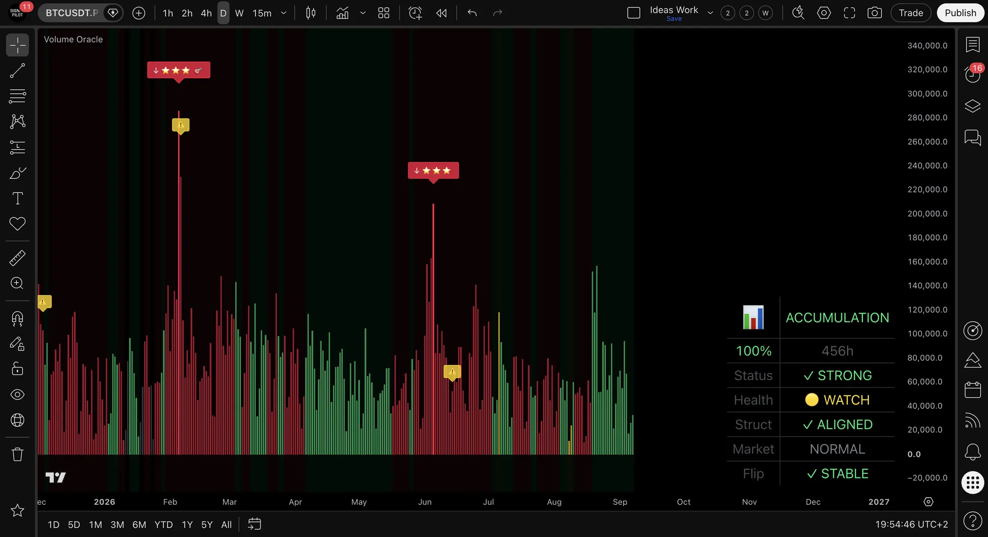 The Volume Oracle pane on BTCUSDT.P daily across a year, showing coloured volume bars, tinted regime backgrounds, two starred signal labels and the seven-row regime table reading ACCUMULATION.
