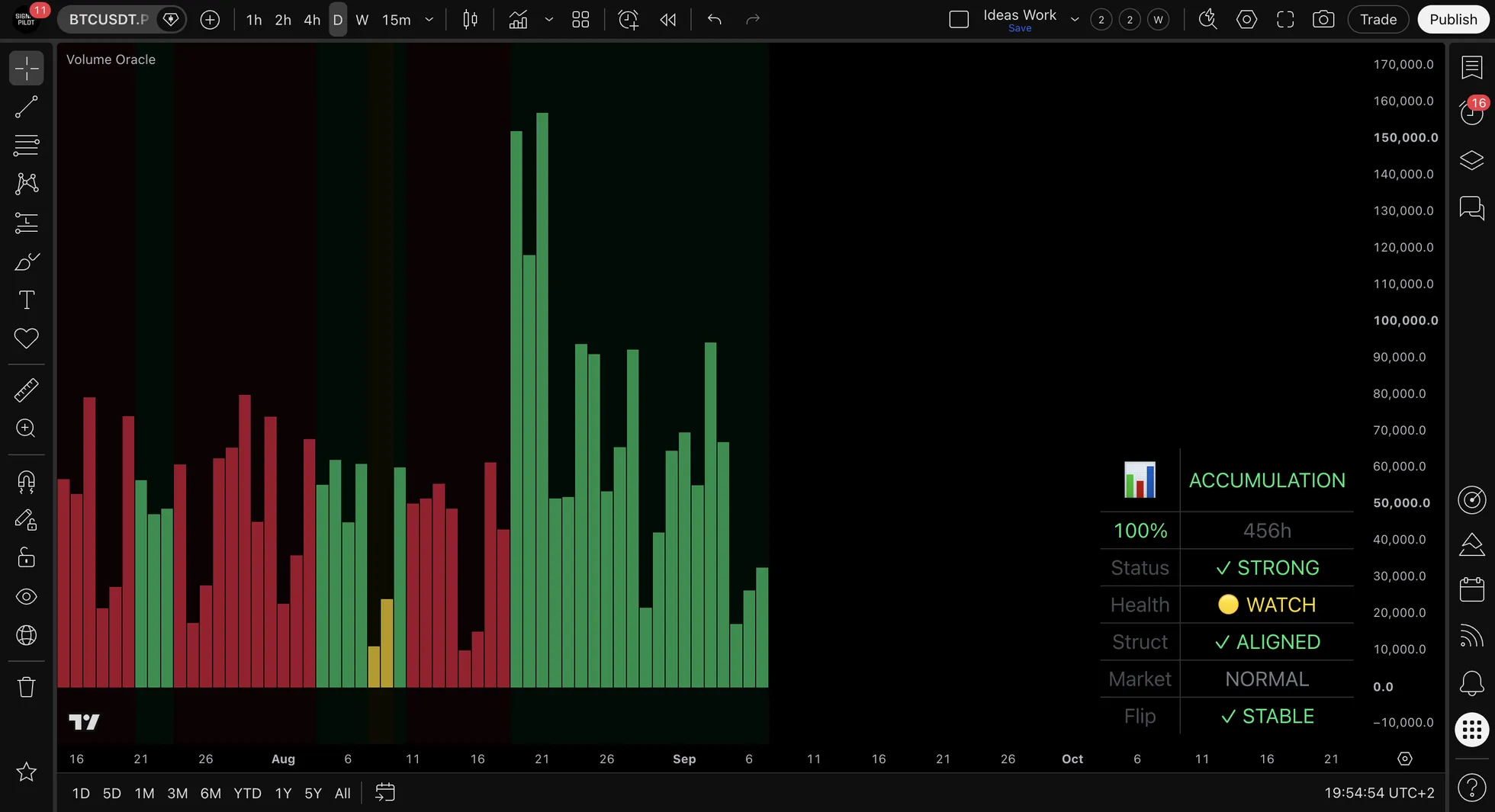 The Volume Oracle regime table on BTCUSDT.P daily, reading ACCUMULATION, then 100% and 456h, then Status STRONG, Health WATCH, Struct ALIGNED, Market NORMAL and Flip STABLE.