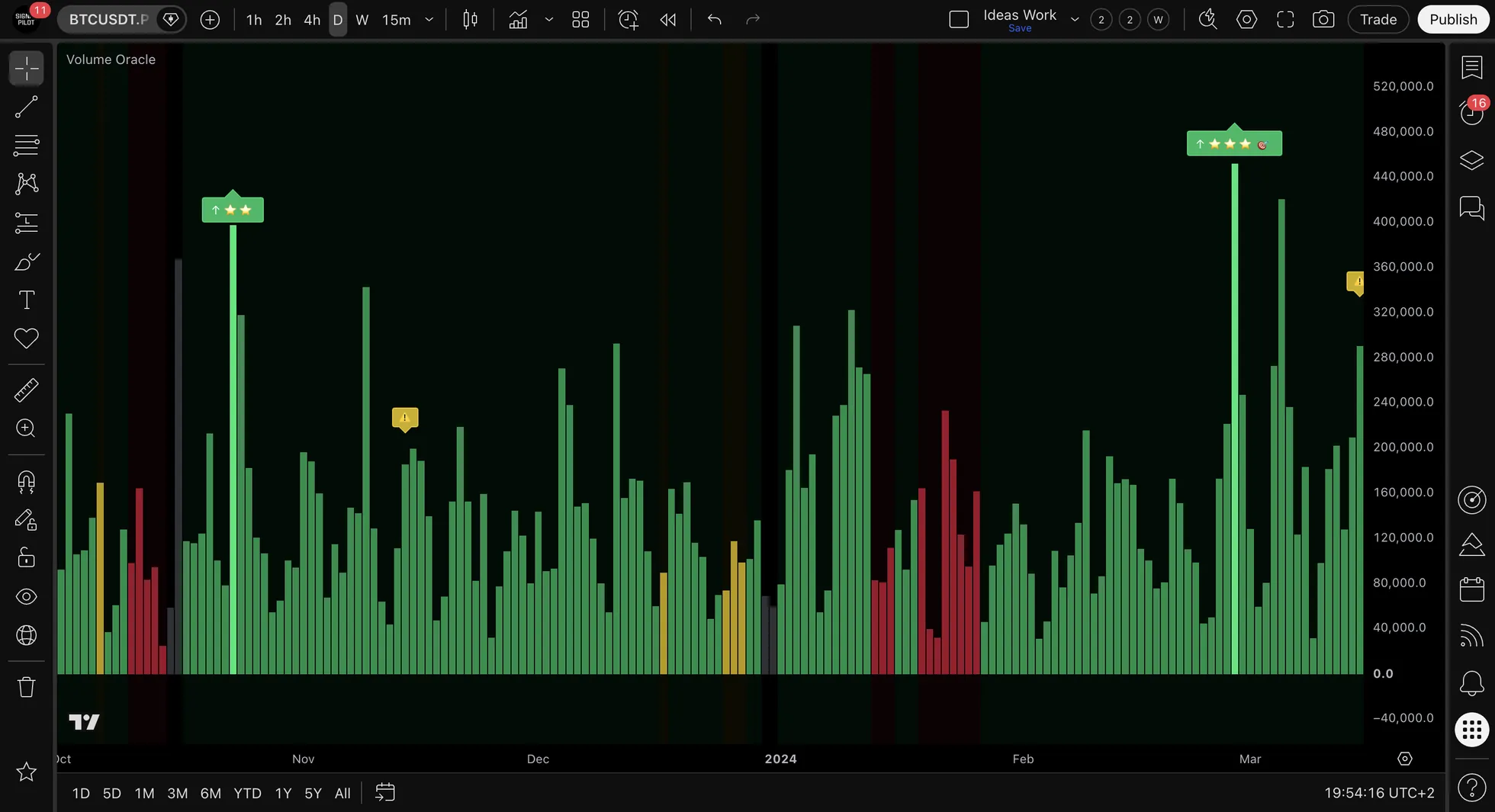 The Volume Oracle pane on BTCUSDT.P daily from October to March, with an up label carrying two stars and another up label carrying three stars and a target marker.