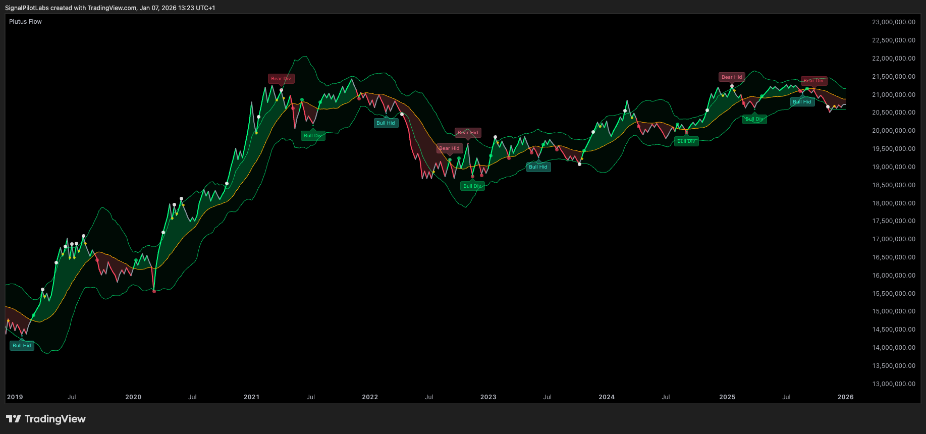 Plutus Flow, statisztikai OBV- és felhalmozáselemzés TradingView-hoz