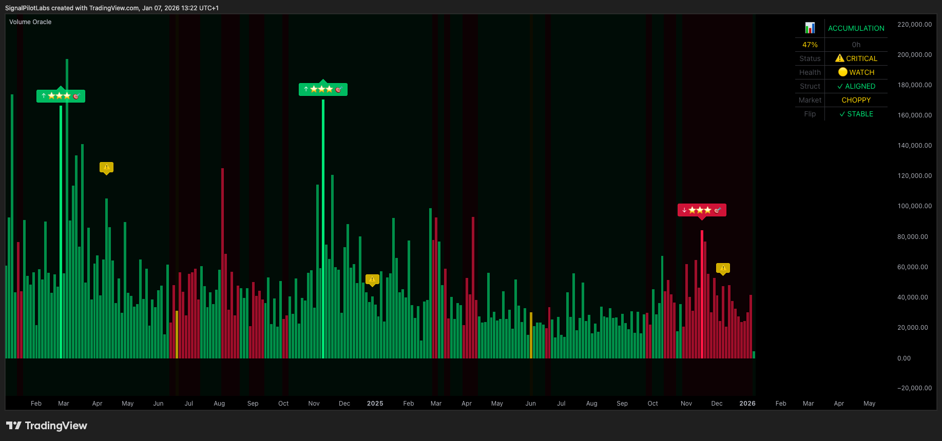 Volume Oracle、TradingView向けの出来高レジーム検出インジケーター