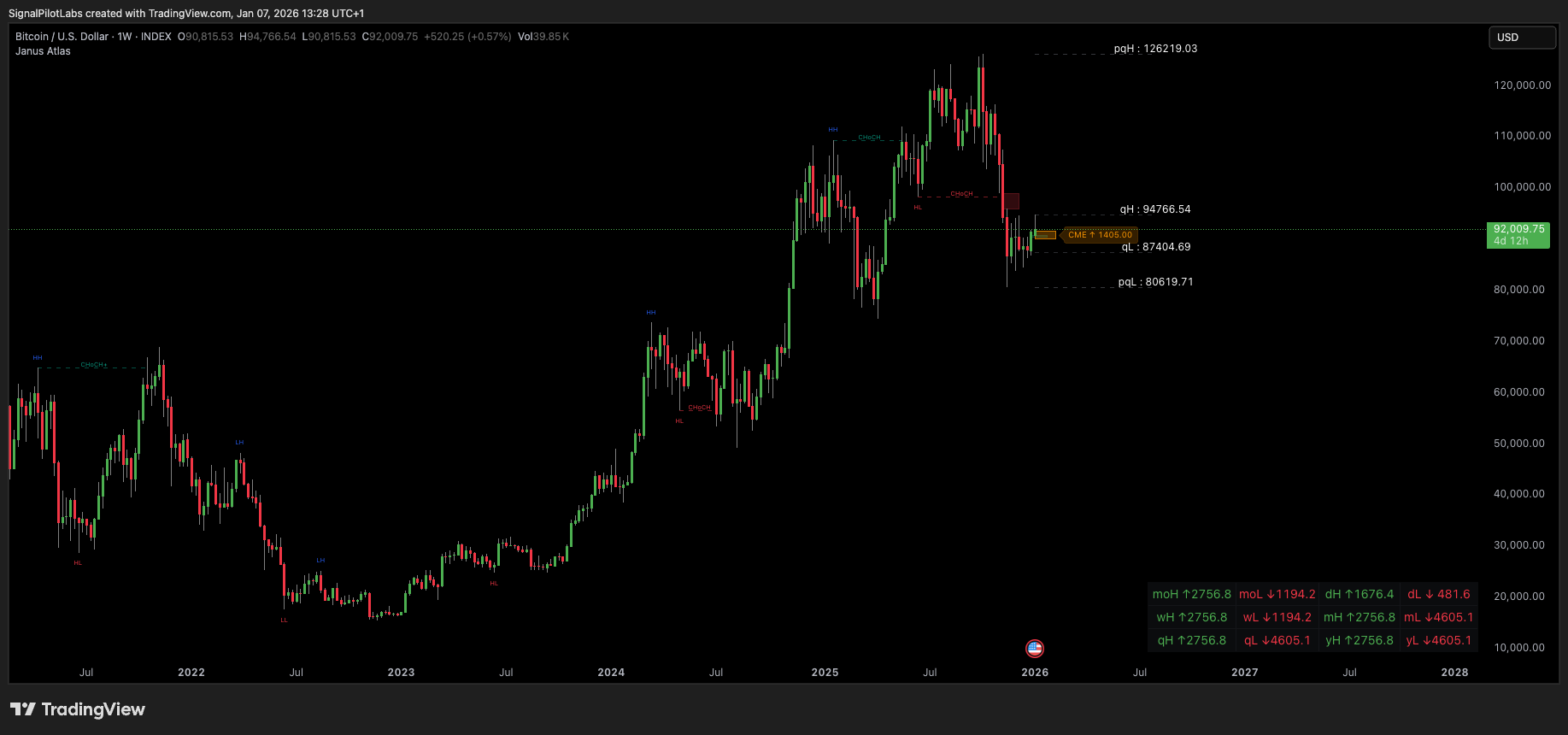 Janus Atlas: automatische niveaus over meerdere timeframes voor TradingView