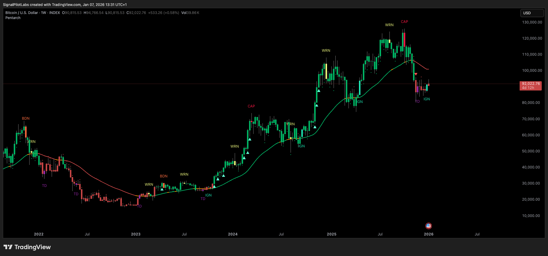 Pentarch, TradingView için döngü fazı tespit göstergesi